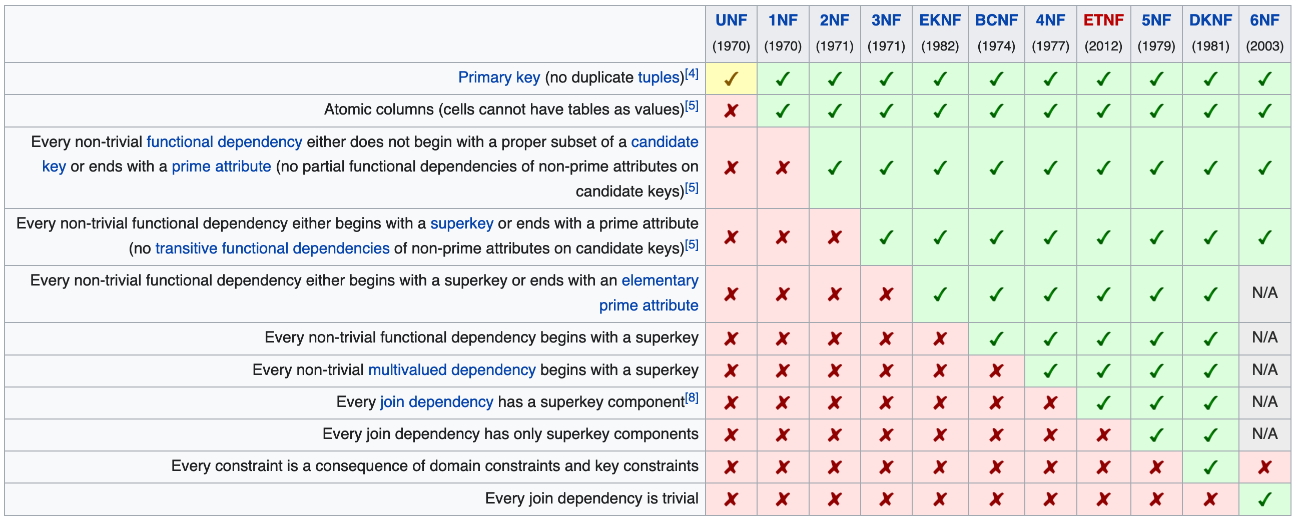A table of the normal forms from Wikipedia